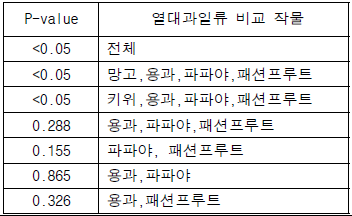 작물간 초기 잔류량의 H-test