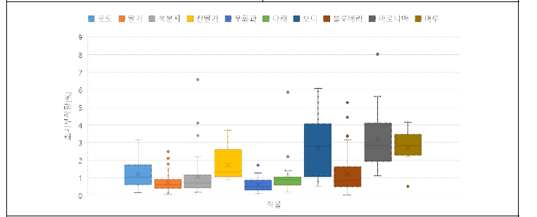 장과류 Box Plot 비교