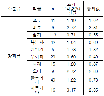 장과류의 초기 부착량 분포경향 분석