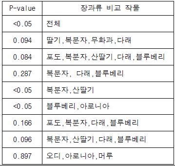 작물간 초기 잔류량의 H-test