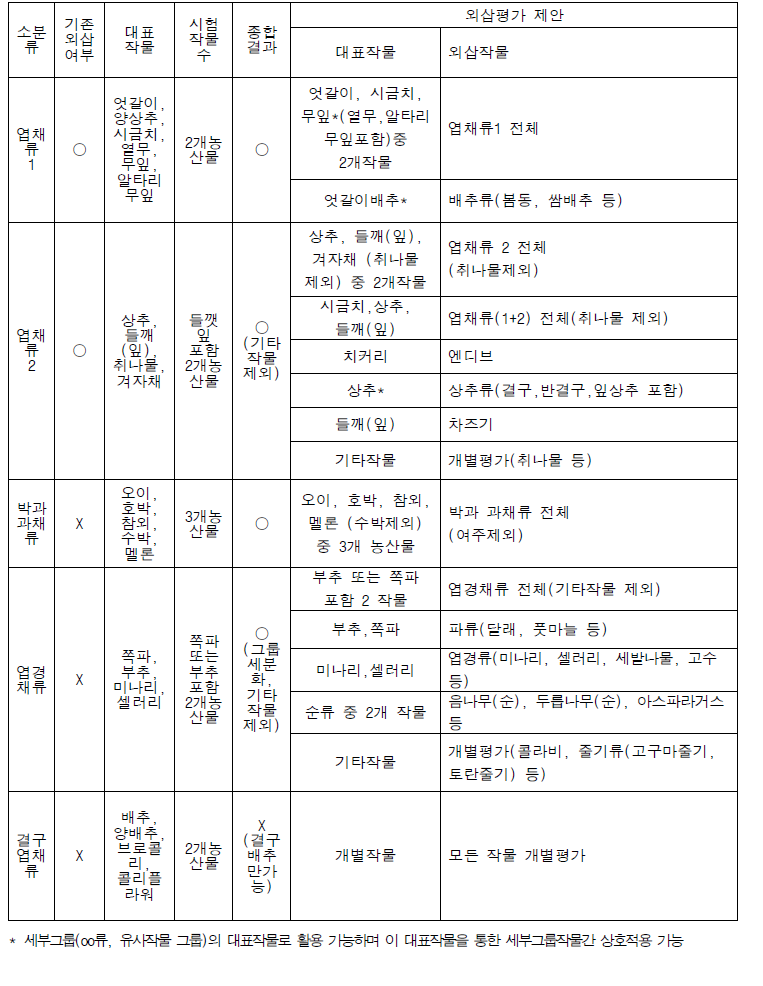 종합분석 결과 채소류의 소분류별 대표작물 및 외삽작물 분류 개선 제안