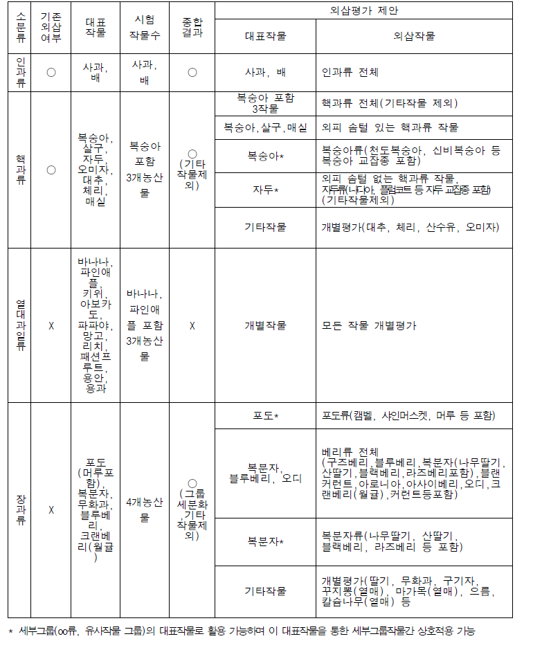 종합분석 결과 과일류의 소분류별 대표작물 및 외삽작물 분류 개선 제안