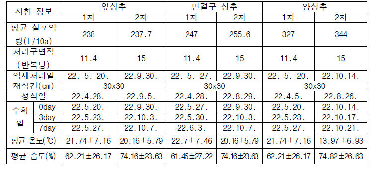 시험 조건 및 약제처리내용