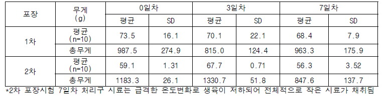 잎상추 시료수확 무게