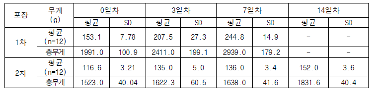 반결구상추 시료수확 무게