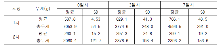 양상추 시료수확 무게