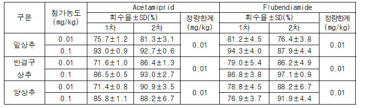 분석법의 회수율 및 정량한계