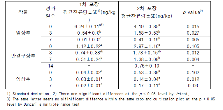 상추류 작물별 Acetamiprid의 잔류량 비교