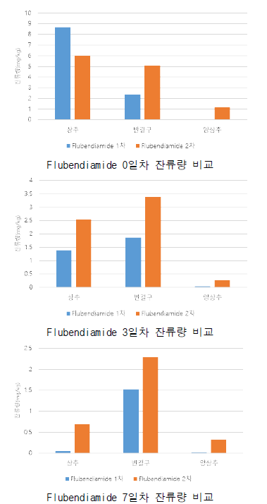 상추류 Flubendiamide 잔류량 비교 그래프