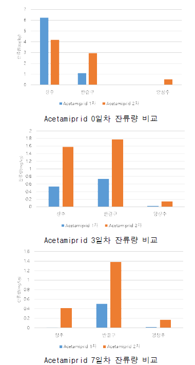 상추류 Acetamiprid 잔류량 비교 그래프