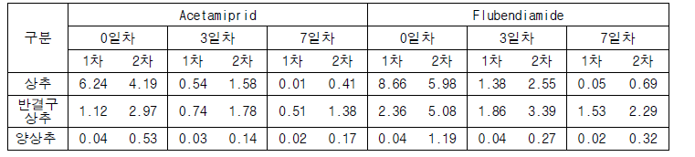 상추류의 경과일수별 잔류량 비교 및 잔류량 비교시험 결과 정리