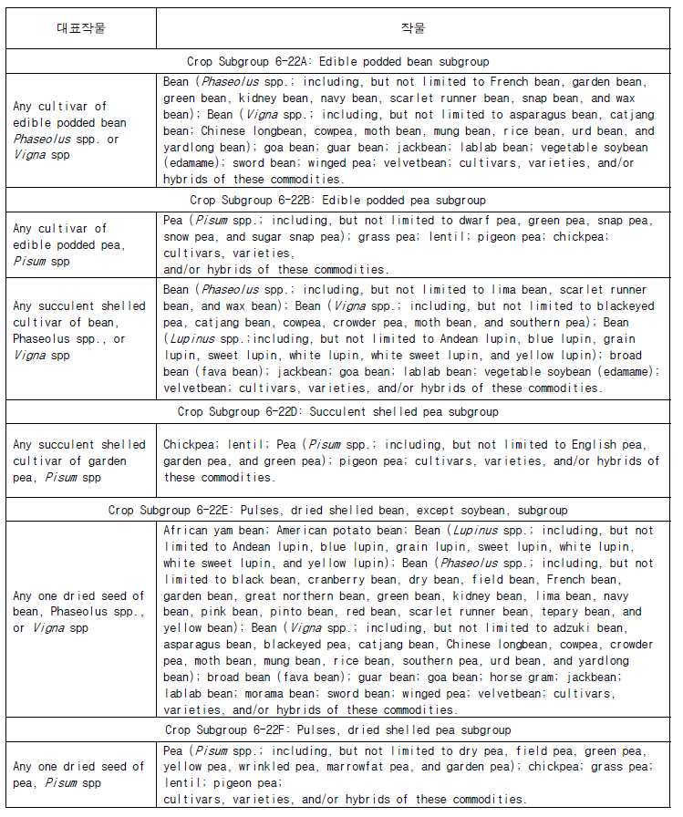 Crop Group 6-22 Subgroup Listing