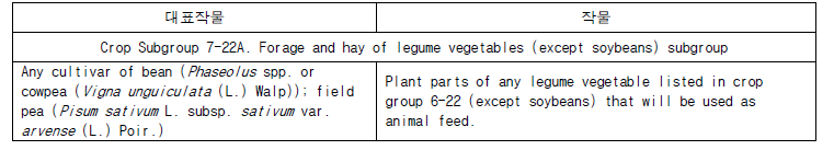 Crop Group 7-22 Subgroup Listing