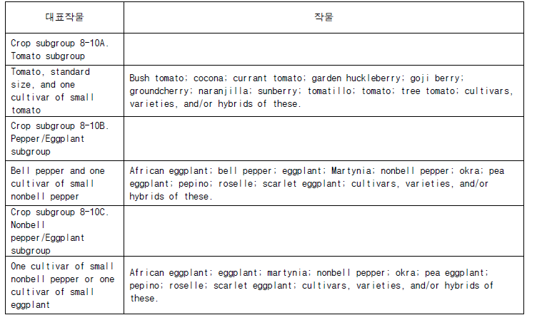 Crop Group 8-10 Subgroup Listing