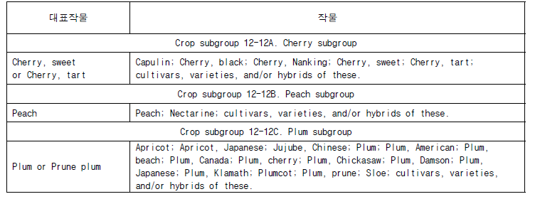 Crop Group 12-12 Subgroup Listing