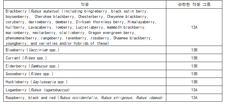 Crop Group 13 Berries Group