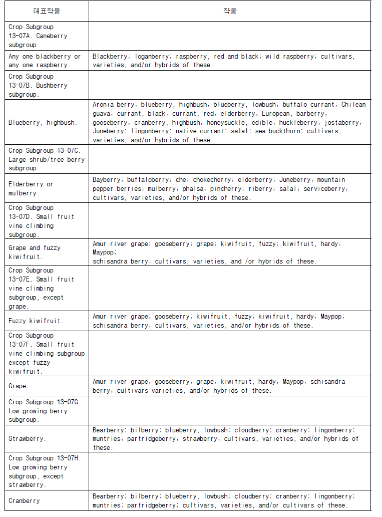 Crop Group 13-07 Subgroup Listing