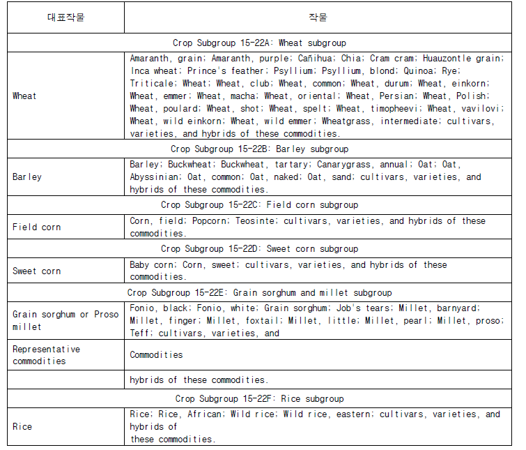 Crop Group 15-22 Subgroup Listing