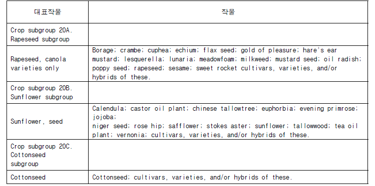 Crop Group 20 Subgroup Listing