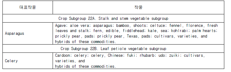 Crop Group 22 Subgroup Listing