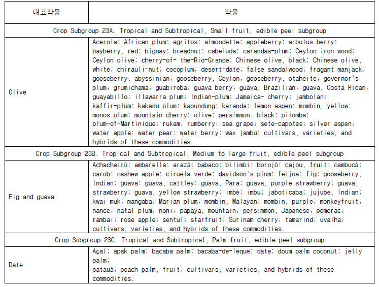 Crop Group 23 Subgroup Listing