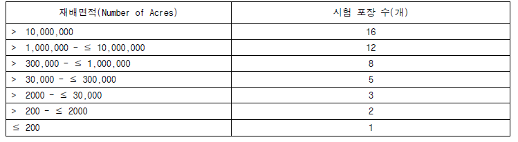 재배면적에 따른 포장시험 수