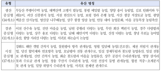 지역별 농업유산 자원의 유형분류