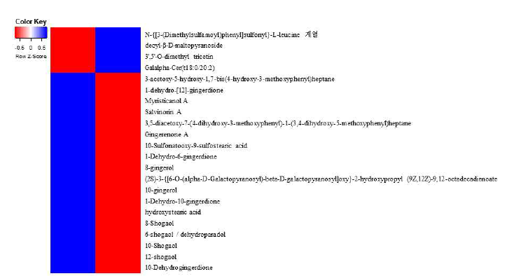 생강 추출물 대사체의 heatmap The blue-red color represents the z-score transformed raw data of metabolites of ginger extract with significant differences between all samples. Blue and red colors indicate an increase and a decrease of metabolite level, respectively.