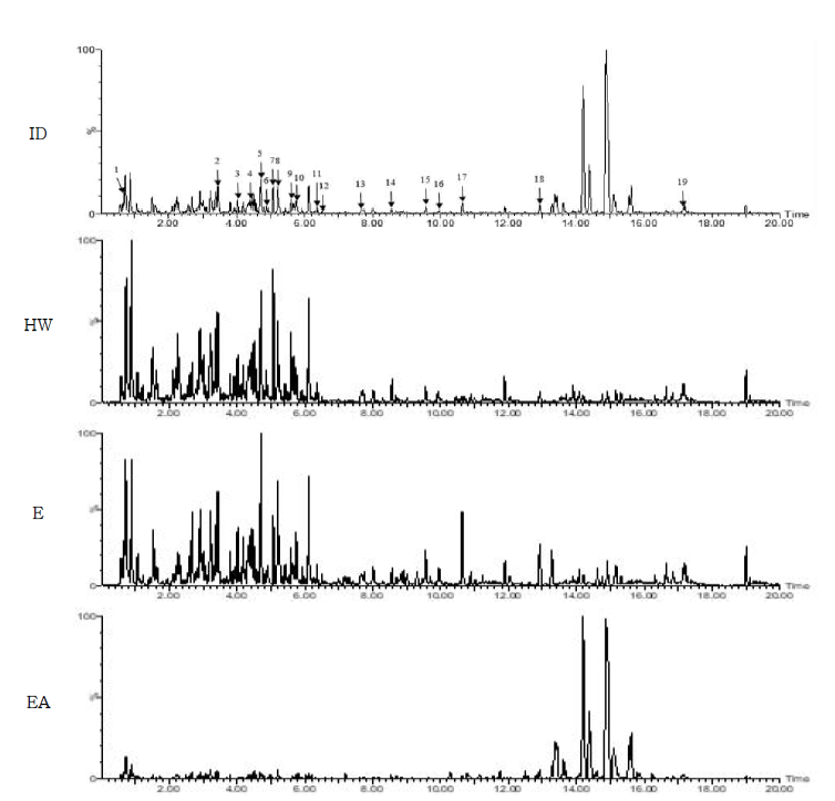 LC chromatogram(negative). 1, N-{[3-(Dimethylsulfamoyl)phenyl]sulfonyl}-L-leucine계열; 2, decyl-β-D-maltopyranoside; 3, 3-acetoxy-5-hydroxy-1,7-bis(4-hydroxy-3-methoxyphenyl)heptane; 4, Norcaesalpinin E; 5, 1-dehydro-[12]-gingerdione; 6, Myristicanol A; 7, Salvinorin A; 8, 3',5'-O-dimethyl tricetin; 9, 3,5-diacetoxy-7- (4-dihydroxy-3-methoxyphenyl)- 1-(3,4-dihydroxy-5- methoxyphenyl)heptane; 10, Gingerenone A; 11, 10-Sulfonatooxy-9-sulfostearic acd; 12, 1-Dehydro-6-gingerdione; 13, 8-gingerol; 14, (2S)-3-{[6-O-(alpha-D-Galactopyranosyl)-beta-D-galactopyranosyl]oxy}-2-hydroxypropyl (9Z,12Z)-9,12-octadecadienoate; 15, 10-gingerol; 16, 1-Dehydro-10-gingerdione; 17, hydroxystearic acid; 18, 1-dehydro-[10]- gingerdione; 19, Galalpha-Cer(t18:0/20:2) HW, hot-water treated; E, enzyme-assisted extraction, EA, enzyme and B. subtilis-assisted extraction.