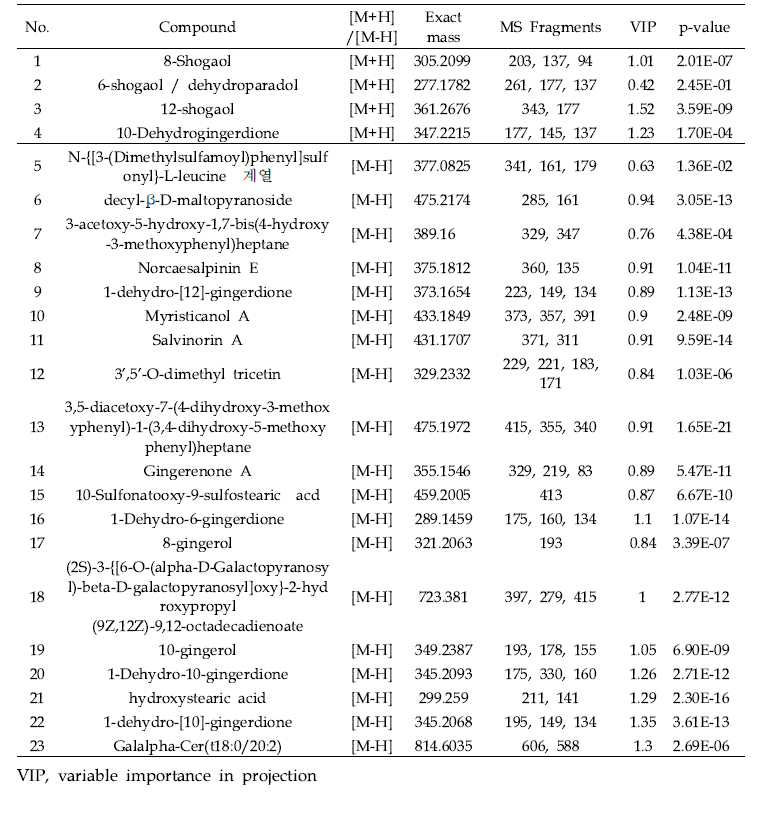 생강 추출물에서 동정된 주요 대사체 결과