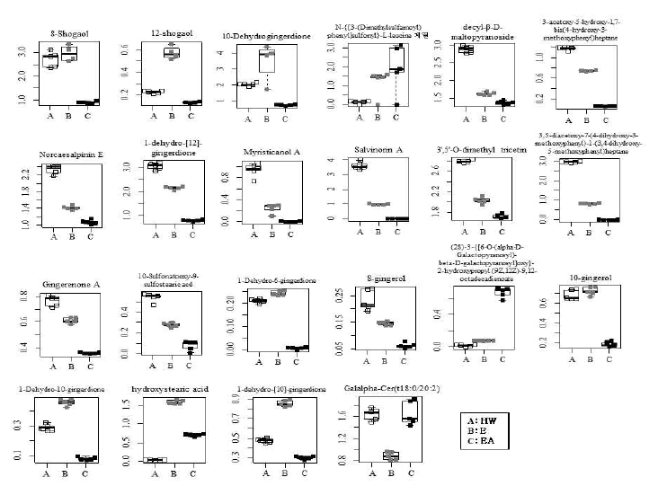 생강 추출물 대사체의 Box-plots(positive and negative). HW, hot-water treated; E, enzyme-assisted extraction, EA, enzyme and B. subtilis-assisted extraction.