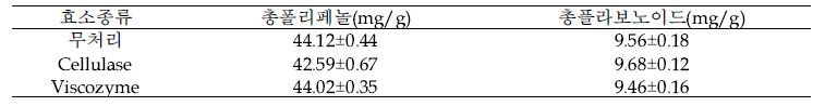 효소처리 따른 짚신나물 추출물의 항산화성분 함량