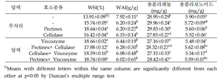 압력 및 효소종류에 따른 짚신나물 추출물의 수분용해지수(WSI) 측정