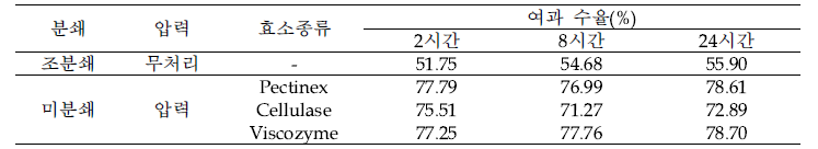 미분쇄, 압력, 효소, 추출시간에 따른 짚신나물 추출물 여과수율