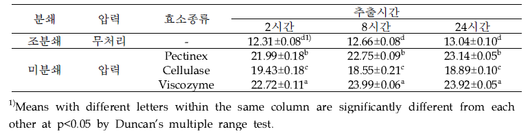 미분쇄 및 압력, 효소, 추출시간별 짚신나물 추출물 수분용해지수