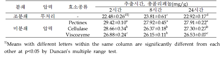 미분쇄 및 효소, 추출시간별 짚신나물 추출물 총폴리페놀 함량