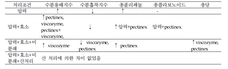 짚신나물의 유용성분 증진 처리 조건 정리(예비실험)