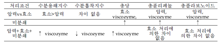 짚신나물의 유용성분 증진 처리 조건 정리(본실험)