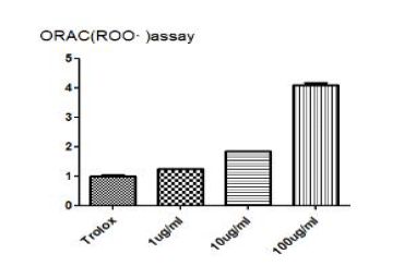 Trolox(1uM equivalent)와 비교했을 때 보검선인장의 항산화능(P<0.01)