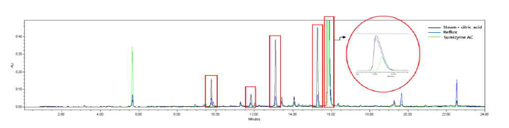 배암차즈기 효소처리 추출물 UPLC-DAD chromatogram