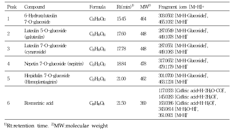배암차즈기 추출물 내 화합물 6종의 Mass fragmentation ions