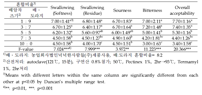 배암차즈기 대량 효소처리 추출물 활용 음료 제품의 관능평가