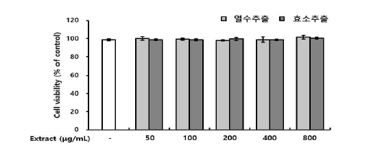 배암차즈기 열수 추출물과 효소처리 추출물이 대식세포 생존율에 미치는 영향 Values are mean ± SE(n=3).