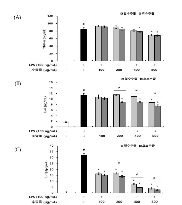 배암차즈기 열수 추출물과 효소처리 추출물이 염증성 사이토카인 생성 억제에 미치는 영향 Values are mean ± SE (n=3). #P<0.05 compared with the control (None) group, *P<0.05 compared with the LPS treated group. ≠P<0.05 compared with water extract and enzyme treated extract of same parts. (A) TNF-α, (B) IL-6, and IL-1β.