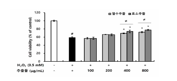 배암차즈기 열수 추출물과 효소처리 추출물이 산화 자극으로부터 대식세포 생존 율에 미치는 영향 Values are mean ± SE (n=3). #P<0.05 compared with the control (None) group, *P<0.05 compared with the H2O2 treated group. ≠P<0.05 compared with water extract and enzyme treated extract of same parts.