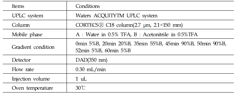 Nepetoidin B, luteolin, nepetin, apigenin, hispidulin, chrysoerial 성분 UPLC-UVD 분석 조건