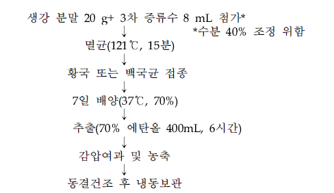 균주 접종 및 배양 공정 모식도