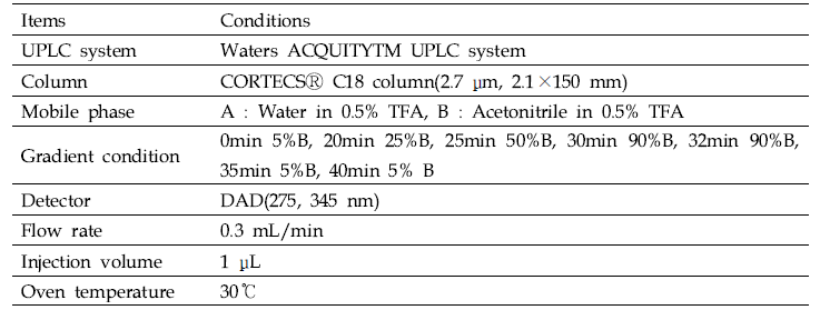 짚신나물의 기능성분 분석을 위한 UPLC-UVD 분석 조건