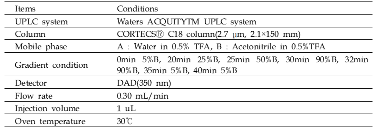 Nepetoidin B, luteolin, nepetin, apigenin, hispidulin, chrysoerial 분석을 위한 UPLC-UVD 분석 조건