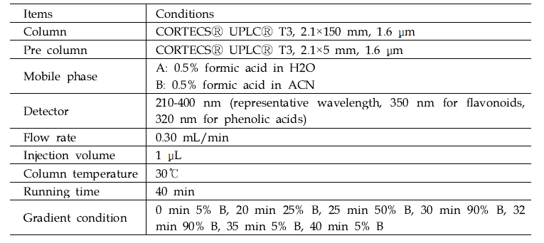 UPLC 분석조건